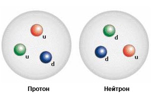 Обычная материя состоит из кварков и электронов, и потому электрический заряд обычных тел кратен заряду электрона. Не исключено, однако, что в природе существуют и экзотические частицы со сверхмалым зарядом, которые до сих пор избегали прямого экспериментального обнаружения (изображение с сайта superphysics.tripod.com)