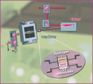 Капиллярный волновод наполнен водородом. Электрический разряд между электродами на концах волновода нагревает газ, превращая его в плазму. Лазер ускоряет электронный пучок , который направляется электромагнитами и контролируется с помощью фосфорного экран