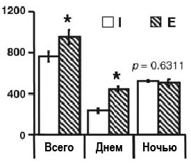 Вот такая длительность дневного и ночного сна у мушек, проведших день в одиночестве (I) и в коллективе (E). Хорошо заметно, что мушки, принужденные к коллективному общению, спят больше, чем их одинокие собратья. Рис. из цитируемой статьи в Science