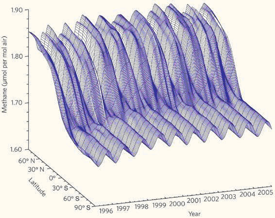 Сезонные изменения содержания метана в атмосфере с 1996-го по 2005 г., прослеженные по меридиональному разрезу от Северного полюса до Южного. В Северном (континентальном) полушарии концентрация метана существенно выше, а сезонные колебания выражены сильнее, чем в Южном (океаническом). Рис. из статьи Jos Lelieveld. Climate change: A nasty surprise in the greenhouse // Nature. 2006. V.443. P.405-406. Figure courtesy: Dlugokencky E.J. et al. Atmospheric methane levels off: Temporary pause or a new steady-state? // Geophys. Res. Lett. 2003. V.30. P.1992