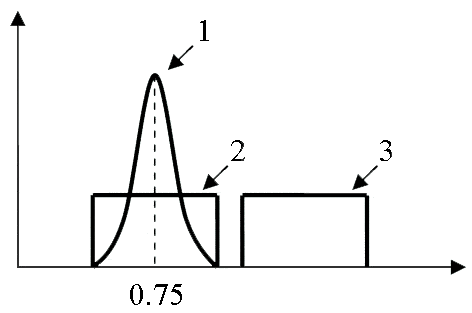 1 — одновершинное распределение с модальным значением 0.75; 2 — равномерное распределение со средним значением 0.75; 3 — равномерное распределение с другим средним значением