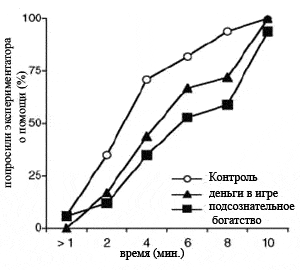 Результаты эксперимента, когда испытуемым предлагал помощь экспериментатор. Контрольная группа, в которой испытуемых не настраивали думать о деньгах, достоверно чаще просила о помощи. Рис. из статьи в Science