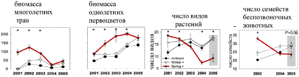 На этих графиках показаны различные параметры сообщества и то, как они изменялись в течение пяти экспериментальных лет. Красной линией на всех графиках показаны данные по сообществам с дополнительным весенне-летним поливом, треугольные метки — с зимним поливом, кружочки — контрольные площадки. (Графики из цитируемой статьи в Science)