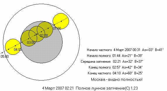 Схема лунного затмения с моментами контактов по московскому времени (АК 4.06 Кузнецова А.В.)