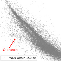 Диаграмма Герцшпрунга — Расселла для известных белых карликов, находящихся в пределах 250 парсек от Солнца