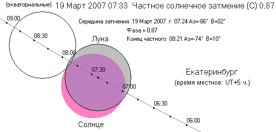 Ход затмения в Екатеринбурге (местное время = московское + 2 часа!)