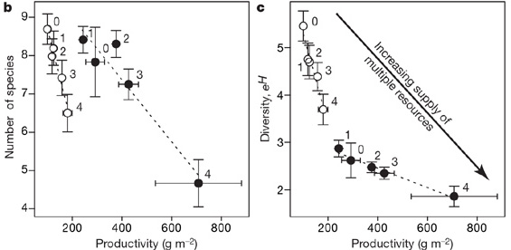 Рис. 5. Изменение числа видов (b) и индекса видового разнообразия (c) луговой растительности на экспериментальных участках (темные кружочки) и в природе (светлые кружочки) в зависимости от их продуктивности. Повышение продуктивности в эксперименте достигалось добавлением удобрения и дополнительным поливом. Хорошо видно, что и число видов, и индекс разнообразия (показывающий также степень равномерности соотношения обилия разных видов) снижаются при увеличении продуктивности. Авторы статьи предполагают, что происходит это в результате сокращения числа лимитирующих факторов. Цифры при точках показывают число добавленных ресурсов (что равносильно уменьшению числу измерений ниши). Стрелкой на графике (c) показано направление, в котором увеличивалось добавление ресурсов. Рис. из обсуждаемой статьи в Nature