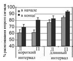 Усредненные результаты концентрации внимания до и после трехмесячной медитации у любителей (Л) и профессионалов (П). Хорошо видно, что после медитации способность замечать второй сигнал заметно увеличилась во всех случаях. Рисунок из цитируемой статьи в PLoS Biology