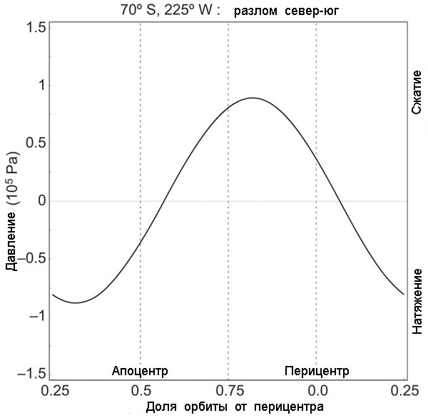 Чередование сжатия/натяжения в разломе за время орбитального цикла (модель). Рис. из обсуждаемой статьи в Nature (V. 447.P. 292-294)