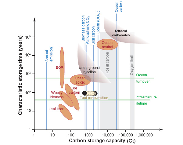 Соотношение запасов (в гигатоннах, Гт) и характерного времени удержания (в годах) углерода в разных резервуарах биосферы. Обратите внимание, что шкала по обеим осям логарифмическая. Чем больше размер резервуара, тем дольше удерживается там углерод. Leaf litter — подстилка (опавшие листья); woody biomass — деревья; soil carbon — углерод в почве; ocean acidic — ёмкость океана по отношению к угольной кислоте; ocean neutral — ёмкость океана по отношению к нейтрализованной угольной кислоте; EOR (enhanced oil recovery) — запасы нефти, которые могут быть обнаружены и использованы. Верхние пределы времени и объемов удержания углерода, введенного в подземные полости (underground injection) или сохраняющегося в карбонатных минералах (mineral carbonates), не определены. Ископаемый углерод (fossil carbon) включает не только нефть, уголь и газ, но и запасы метана в форме гидратов на дне океана. Кислородный лимит (oxygen limit) — это то количество ископаемого углерода, на сжигание которого будет израсходован весь кислород воздуха. Потребление углерода ископаемого топлива (fuel consumption) для XXI столетия принимается в пределах от 600 Гт (современный уровень) до 2400 Гт. Голубыми вертикальными линиями показаны: ежегодная эмиссия углерода при сжигании топлива, углерод, содержащийся в биомассе, углерод атмосферы, углерод почвы, углерод океана в виде CO3-, весь углерод океана. Зелеными линиями показаны продолжительность жизни (человека и инфраструктуры, им созданной) и время перемешивания массы океана. Рис. из статьи: Lackner K.S. A guide to CO2 sequestration // Science. 2003. V. 300. P. 1677–1678