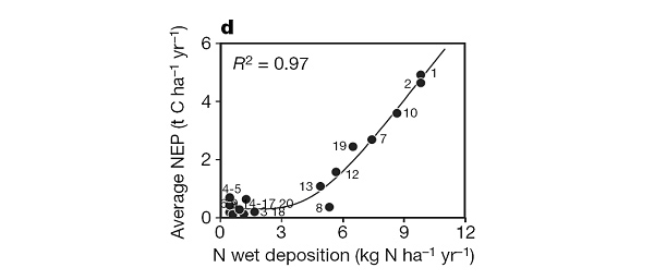 Зависимость чистой первичной продукции лесной экосистемы (по ординате в тоннах углерода на гектар за год) от количества азотных «удобрений», попадающих на землю с осадками (по абсциссе в кг азота на гектар за год). Разные точки с номерами — разные лесонасаждения Евразии и Северной Америки. Показано как с увеличением попадающего с осадками азота растет первичная продукция. Рис. из обсуждаемой статьи в Nature