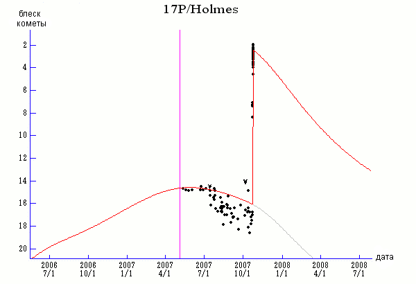График изменения блеска кометы 17P/Holmes, составленный Сейичи Йошидой (изображение с сайта www.aerith.net)