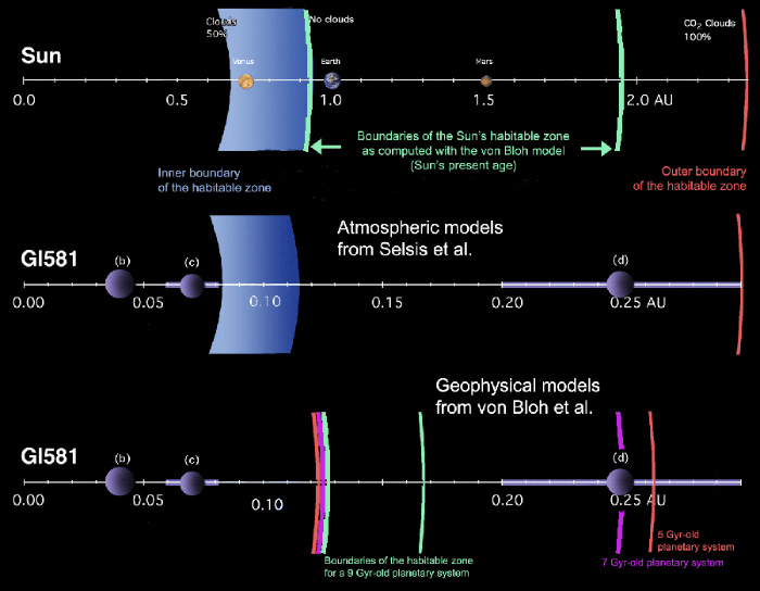 Границы обитаемой зоны для Gliese 581, полученные двумя группами планетологов. В верхней части показаны современные границы обитаемой зоны у Солнца. Красная кривая в правой части очерчивает лишь самый критичный внешний предел. Фактически, внешняя граница расположена где-то между 1,7 и 2,4 а.е. Средняя часть иллюстрации демонстрирует пределы обитаемой зоны Gliese 581, вычисленной в соответствии с моделями атмосферы группы Сельзи. Внизу — границы зоны возможного фотосинтеза, определенные в согласии с геофизическими моделями группы фон Бло (границы были вычислены для нескольких возможных возрастов планетной системы Gliese 581 (5, 7 и 9 млрд лет), самое вероятное значение — 7 млрд лет). Фиолетовые полосы, окружающие планеты Gliese 581c и Gliese 581d, иллюстрируют переменное расстояние до звезды, обусловленное вытянутостью орбит. Изображение: Astronomy & Astrophysics
