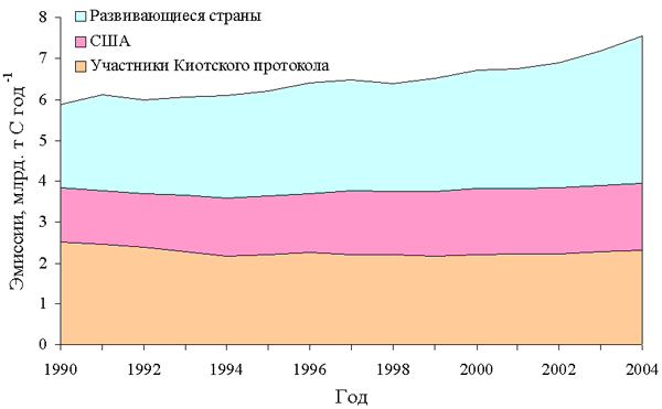 Рис. 2. Изменение структуры глобальных антропогенных эмиссий парниковых газов (без учета землепользования и лесного хозяйства). По данным Carbon Dioxide Information Analysis Center
