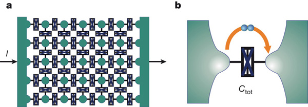 Рис. 1. Двумерный массив из джозефсоновских контактов. а — области сверхпроводимости (маленькие круги) разделены слабыми джозефсоновскими связями (черные перечеркнутые прямоугольники). Ток подается на левый электрод. b — увеличенный в масштабе джозефсоновский контакт можно интерпретировать как конденсатор, обладающий некоторой емкостью Ctot. Оранжевая стрелка показывает направление туннелирования куперовских пар. Изображение из обсуждаемой статьи в Nature
