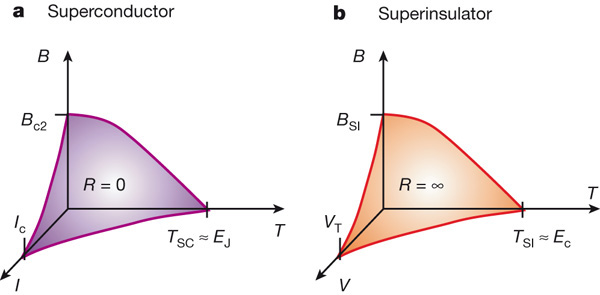 Рис. 3. Сопоставление способов разрушения сверхпроводящего (а) и сверхизолирующего (b) состояний. Пороговое напряжение VT, при котором еще существует сверхизолирующее состояние, соответствует критическому току Ic, разрушающему сверхпроводимость. Температура перехода «сверхизолятор–изолятор» TSI является аналогом температуры перехода «сверхпроводник–проводник» TSC. Изображение из обсуждаемой статьи в Nature