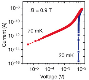 Рис. 2. Вольт-амперная характеристика пленки нитрида титана, построенная в логарифмическом масштабе. В нормальном состоянии при 70 мК (красная кривая) и при маленьких напряжениях проводимость хорошо согласуется с законом Ома. В сверхизолирующем состоянии (синяя кривая) наблюдается резкое падение измеряемой силы тока. Переход из сверхизолирующего в нормальное состояние происходит в температурном интервале 20–70 мК. Изображение из обсуждаемой статьи в Nature