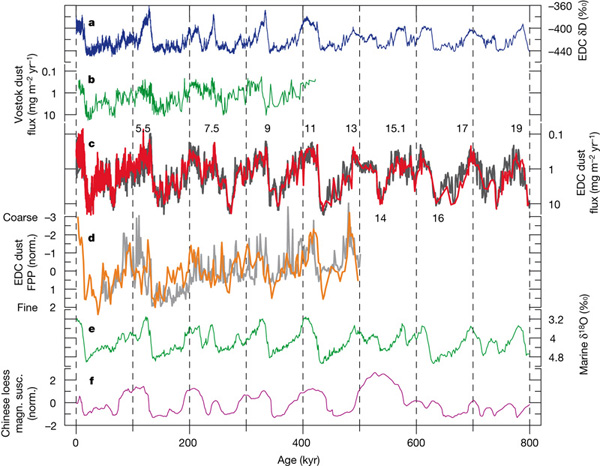 Изменения во времени ряда показателей, полученных при анализе керна льда с российской станции «Восток» (Vostok), Европейской станции на куполе C (EDC — сокр. от EPICA Dome C), а также морских донных отложений и отложений Лёссового плато в Китае (горизонтальная шкала — тысячи лет (kyr) от настоящего момента, 0). a — относительное содержания дейтерия в ледовом керне на куполе C; b — поступление пыли (в мг/кв.м/год) на станции «Восток»; с — поступление пыли (в мг/кв.м/год) на куполе C; d — размерный состав частиц пыли на куполе C (выше — более крупные частицы); e — относительное содержание тяжелого изотопа кислорода 18O в морских донных осадках; f — магнитная восприимчивость (показатель, зависящий от влажности) в отложениях Лёссового плато в Китае. Обратите внимание, что для b, c, e — шкала инвертированная: пики на графике — это на самом деле спады. Рис. из обсуждаемой статьи в Nature