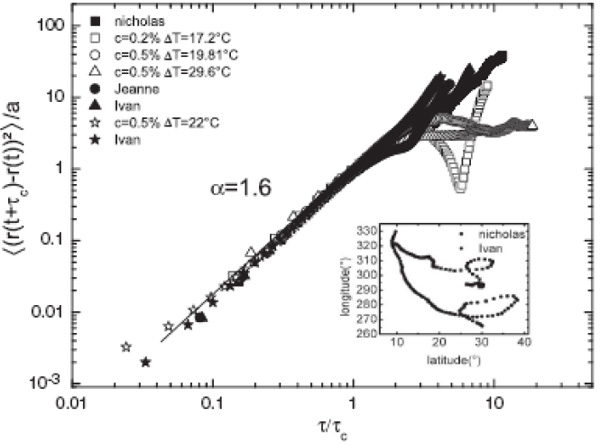 Рис. 5. Зависимость среднеквадратичного смещения от времени для некоторых ураганов, названия которых указаны на графике, и некоторых вихрей, наблюдавшихся в эксперименте. Нижняя вставка: траектории ураганов Николас и Иван. Обозначения те же, что и на рис. 4. Изображение из обсуждаемой статьи в Phys. Rev. Lett.