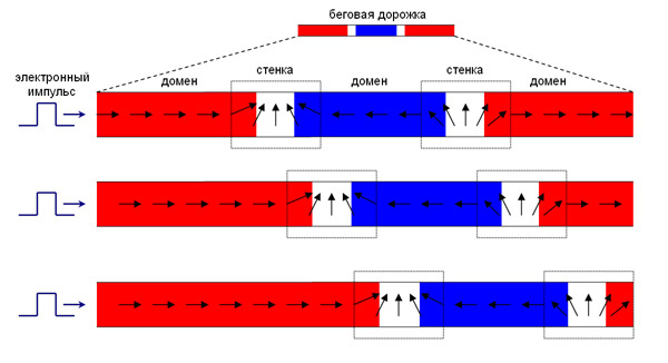 Рис. 1. Движение доменных стенок под действием спин-поляризованного электрического тока