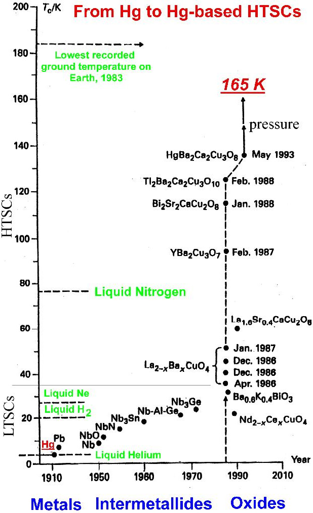 Рис. 1. Хронология открытий сверхпроводящих веществ. График с сайта www.chem.msu.su