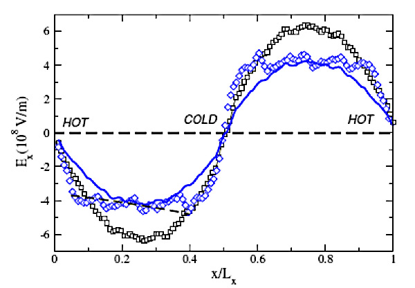 Рис. 3. Распределение напряжённости электрического поля вдоль направления градиента температуры для случая, когда поток тепла составляет 2,6*10^10 Вт/м2 (градиент температуры ∇T1=3 К/Å ) (чёрные квадраты) и 1,8*10^10 Вт/м2 (градиент температуры ∇T2=2 К/Å) (синие круги). Сплошная синяя линия отвечает напряжённости, создаваемой тепловым потоком 1,8*10^10 Вт/м2, полученной с помощью равенства Ex,2 = Ex,1 (∇T2/∇T1) (см. пояснения в тексте). Рисунок из обсуждаемой статьи в Phys. Rev. Lett.