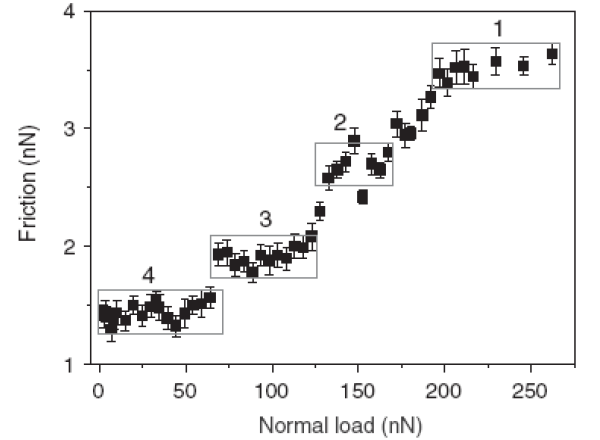 Рис. 6. Зависимость силы трения между иглой и графитовой поверхностью от силы давления иглы на эту поверхность при влажности 25% и скорости сканирования 30 нм/с. Плато на графике указывают на формирование слоев льда. Изображение из обсуждаемой статьи в Phys. Rev. Lett.