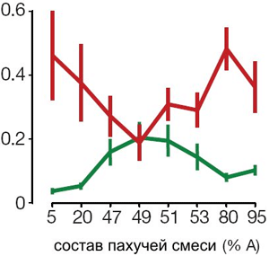 Рис. 2. Крысы оценивают вероятность того, что сделали правильный выбор, и используют результат оценки к собственной выгоде. Показаны данные по одной из крыс. По вертикальной оси — процент случаев, когда крыса не стала дожидаться награды и начала тест заново. Красная линия соответствует тем случаям, когда крыса ошиблась (и награду ждать было бесполезно), зеленая линия отражает случаи правильного выбора. Рис. из обсуждаемой статьи в Nature