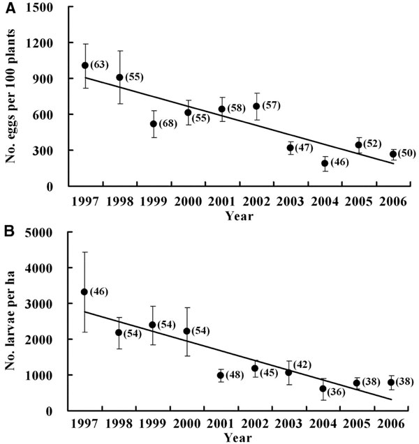 Сокращение численности хлопковой совки в Северном Китае после внедрения в 1997 году трансгенного хлопчатника. A — численность совки на хлопчатнике (число яиц на 100 растений), B — численность совки на кукурузе, сое, арахисе и овощах (число личинок на гектар). Рис. из обсуждаемой статьи в Science