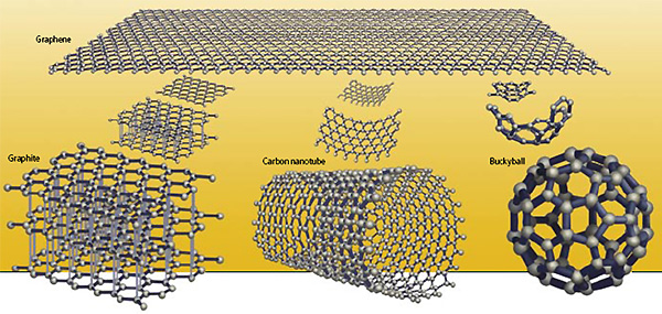 Рис. 1. Графен (вверху), состоящий из атомов углерода, соединенных в виде проволочной сетки, — фундаментальный элемент для графита и фуллеренов. Графит (нижний левый рисунок), знакомый каждому в виде карандашного стержня, — это хрупкий материал, который можно представить как слоеный торт со слабо связанными листами графена. Когда графен сворачивается в трубку или сферу, то получаются фуллерены. Они подразделяются на цилиндрические, называемые углеродными нанотрубками (внизу в центре), и структуры в форме футбольного мяча (внизу справа), иногда называемые в честь их первооткрывателя шарами Бакминстера (buckyballs). Однако существуют и другие графитовые формы