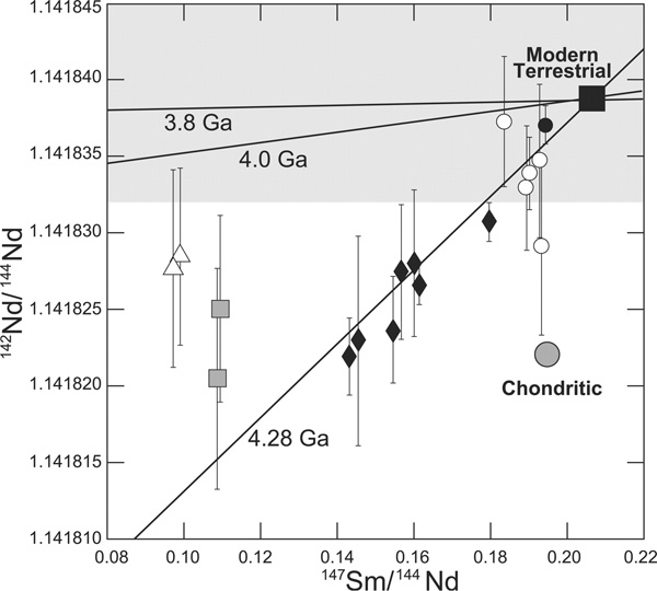 Изохроны по изотопам неодима и самария. Стандартные для современных земных пород значения показаны большим квадратом и серой полосой вверху. Черные ромбы — это данные по семи изученным образцам. По ним и построена изохрона, соответствующая возрасту 4,28 млрд лет. Кружки, квадраты и треугольники показывают изотопные соотношения других геологических структур, окружающие лжеамфиболы. Большой серый кружок указывает соответствующие значения изотопных соотношений для метеоритов (хондритов). Графики из обсуждаемой статьи в Science