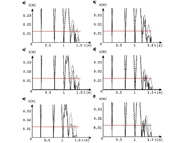 Рис. 4. Результаты бросания монеты с высоты a) z0 = 0,40001 м, b) z0 = 0,40002 м, c) z0 = 0,40003 м, d) z0 = 0,40004 м, e) z0 = 0,40005 м и f) z0 = 0,40006 м. Для всех случаев x0 = y0 = 0, ν0x = ν0y = ν0z = 0, φ0 = ψ0 = 0, θ0 = 7π/180, ωξ0 = 0, ωζ0 = 0, ωη0 = 40,15 рад/с, χ = 0,8. Рис. из обсуждаемой статьи. Прямая, параллельная оси t, соответствует координатам центра масс монеты, когда та стоит ребром на поверхности. Рис. из обсуждаемой статьи в Physics Reports