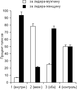 Процент голосов, поданных студентами за лидера-мужчину и лидера-женщину в разных ситуациях: 1) внутригрупповая конкуренция, 2) межгрупповая конкуренция, 3) оба вида конкуренции, 4) контроль. Рис. из обсуждаемой статьи в Psychological Science