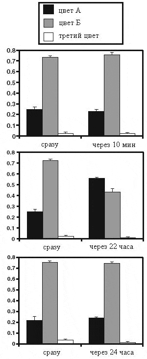 Результаты второго эксперимента для трех групп по 15 пчел в каждой. Первую группу тестировали сразу после обучения и через 10 минут, вторую — сразу и через 22 часа, третью — сразу и через 24 часа. По вертикальной оси — интенсивность поиска на квадрате данного цвета (оценивалась по числу «зависаний» и приземлений). Рис. из обсуждаемой статьи в Behavioral Ecology and Sociobiology