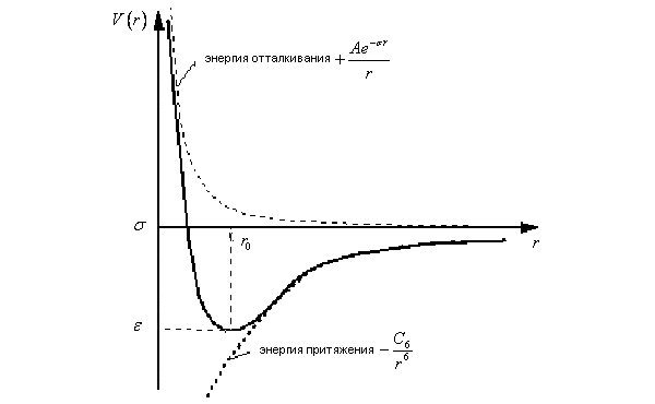 Рис. 2. График потенциальной энергии межмолекулярного взаимодействия. Изображение с сайта csb.yale.edu