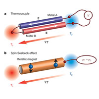 Изображение термопары, состоящей из двух разнородных металлов, соединенных друг с другом, и объяснение спинового эффекта Зеебека. Рис. из обсуждаемой статьи в Nature