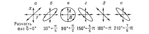 Рис. 2. Линейная, круговая и эллиптическая поляризация света (изображение из статьи «Поляризация света» в Большой советской энциклопедии)