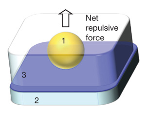 Рис. 2. При взаимодействии между золотым шариком (1), погруженным в бромбензол (3), и пластиной (2) происходит отталкивание, если ε1 > ε3 > ε2. Рис. из обсуждаемой статьи в Nature