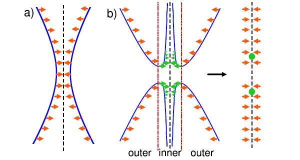 Рис. 4. Схематический рисунок, показывающий образование воздушной полости, ее коллапс и формирование всплесков. Синие линии обозначают границу свободной поверхности жидкости (стенки воздушной полости). Рис. из обсуждаемой статьи в Phys. Rev. Lett.