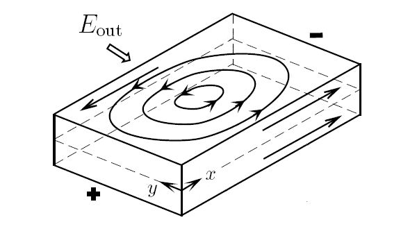 Рис. 1. Схематический рисунок установившегося течения жидкости в пленке. Два вихря, образующиеся на краях пленки (не показаны на рисунке), увлекают за собой во вращение соседние области жидкости, увеличиваются в размерах, затем сливаются и образуют устойчивый вихрь. Так происходит вращение жидкости в пленке (см. пояснения в тексте). Рис. из обсуждаемой статьи