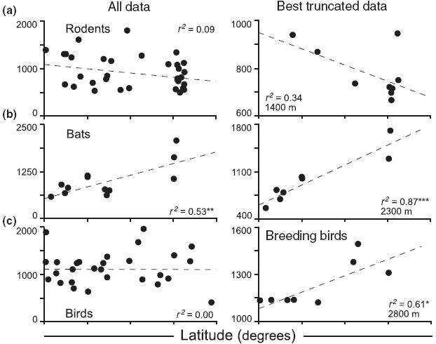 Изменение среднего диапазона высот обитания (в метрах) видов из разных групп животных с увеличением географической широты — от экватора до 50 градусов северной (или южной) широты. Отдельные точки соответствуют разным горным массивам. Слева — зависимости по полному набору данных, справа — скорректированные при учете разной высоты гор. Сверху вниз — грызуны, летучие мыши, птицы (правая панель для птиц включает только гнездящиеся виды). Видно, что средний диапазон высот обитания возрастает с увеличением широты для птиц и летучих мышей, но не для грызунов. Рис. из обсуждаемой статьи Кристи Маккейн