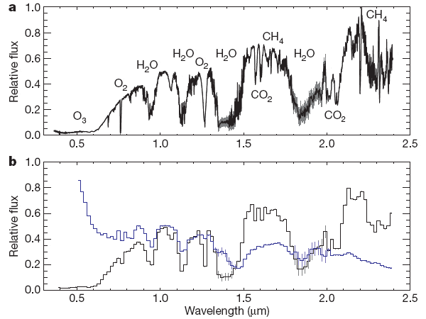 a — спектральные подписи основных составляющих земной атмосферы (полученные авторами при наблюдении частного лунного затмения 16 августа 2008 года); b — сравнение спектра солнечного излучения, прошедшего по касательной через атмосферу Земли и отраженного от Луны (черный цвет) и спектра пепельного света Луны, то есть спектра отраженного от Земли солнечного света, слабо освещающего неосвещенную Солнцем часть Луны (синий цвет) — то есть спектра отраженного от Земли солнечного света, слабо освещающего неосвещенную Солнцем часть Луны (этот спектр получен ранее той же группой). Спектр электромагнитного излучения Солнца, прошедшего через атмосферу Земли и отраженного от Луны, соответствует спектру, который можно получить при наблюдении (из-за пределов Солнечной системы) прохождения Земли по солнечному диску. Спектр пепельного света Луны соответствует спектру, который можно получить при прямом наблюдении Земли из космоса. Изображение из обсуждаемой статьи в Nature