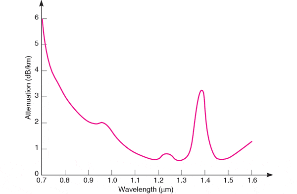 Рис. 4. Зависимость коэффициента затухания в кварцевом оптоволокне от длины волны света (изображение с сайта www.newport.com)