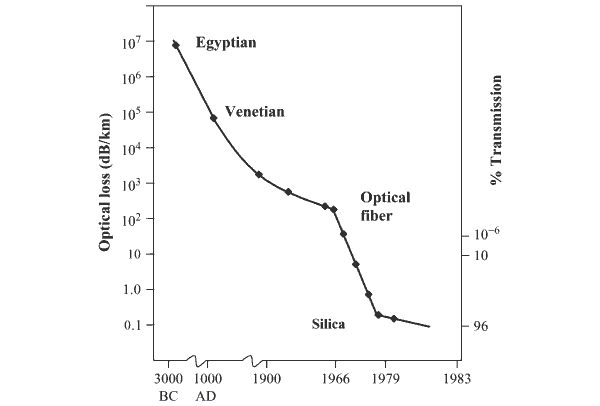 Рис. 3. Эволюция прозрачности стекла со временем; по вертикали отложен коэффициент затухания в дБ/км, на вертикальной шкале справа показано, какая доля сигнала остается после прохождения километровой толщи стекла. Изображение из книги «Fiber Optics Essentials»