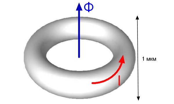 Рис. 1. Магнитный поток в металлическом кольце с диаметром порядка 1 мкм индуцирует персистентный ток. При температуре около 1 К величина тока составляет приблизительно 1 нА (наноампер). Направление тока выбрано произвольным образом. Рисунок Ю. Ерина