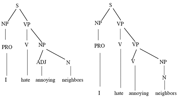 Рис. 2. Два возможных разбора одного предложения в КСГ. Рисунок из лекции Джеймса Аллена (www.cs.rochester.edu)