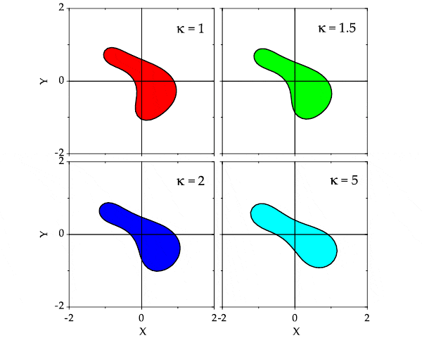 Рис. 3. Эволюция несимметричной формы эритроцита («тапочки») при увеличении жесткости его мембраны в 1,5, 2 и 5 раз соответственно. Рисунок из обсуждаемой статьи в Phys. Rev. Lett.