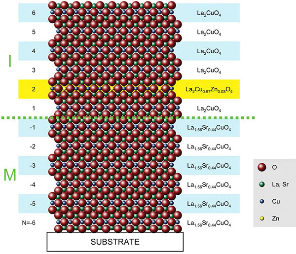 Рис. 3. Схематическая иллюстрация исследуемой гетероструктуры LSCO-LCO. Рисунок из обсуждаемой статьи в Science