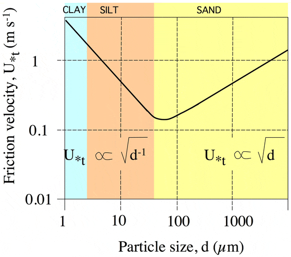 Рис. 5. Зависимость устойчивости пород к эрозии (вертикальная ось) от диаметра частиц (горизонтальная ось). Область перегиба на этом графике довольно точно соответствует толщине цианобактериальных «веревок» (50–100 мкм). Рис. из обсуждаемой статьи в PLoS ONE