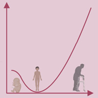 Рис. 1. Кривая смертности человека